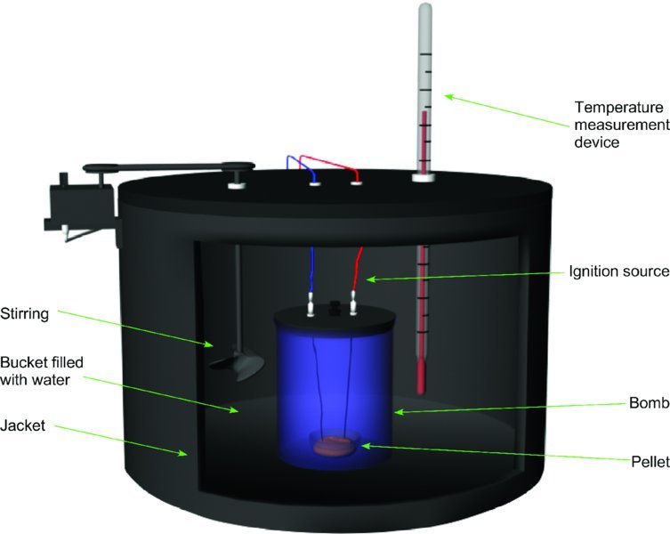 Image shows a bomb calorimeter with a bomb is placed inside a bucket filled with water and covered by a jacket, pellet rest inside the bomb, a thermometer places inside the bucket and wires are connected to bomb.