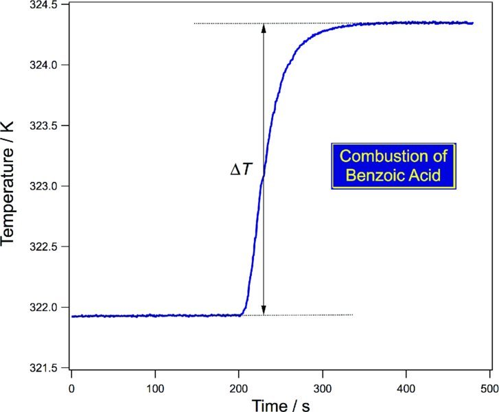 Graph of temperature versus time for the combustion of benzoic acid shows constant temperature up to time 200 and then steep increase in temperature up to time 300 and then becomes constant.