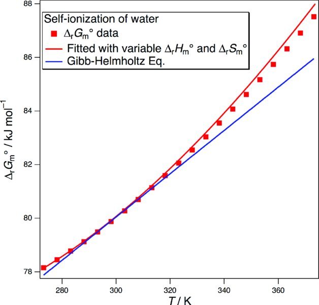 Graph of Gibbs energy change versus temperature exhibits a slights curvature from the temperature dependent normal reaction and the straight line formed from the Gibbs-Helmholtz equation.