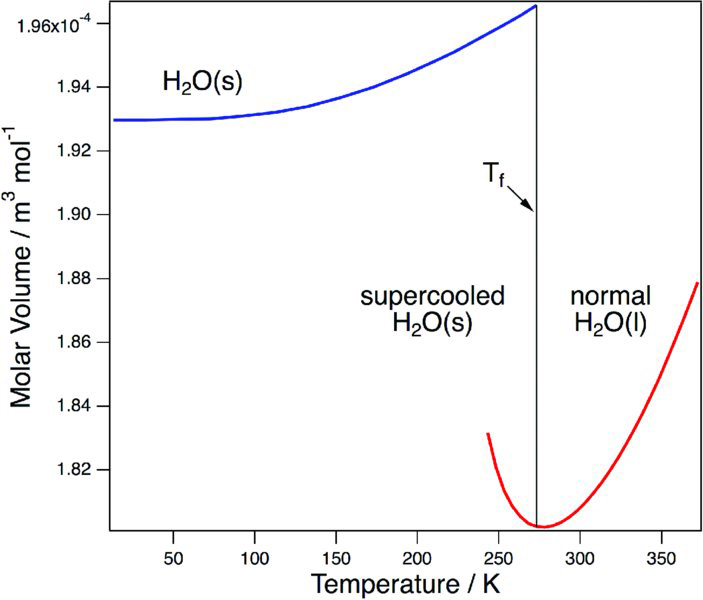 Graph of molar volume versus temperature of water at two phases solid and liquid shows that water has high molar volume in solid state and after temperature T sub(f) water changes to liquid.
