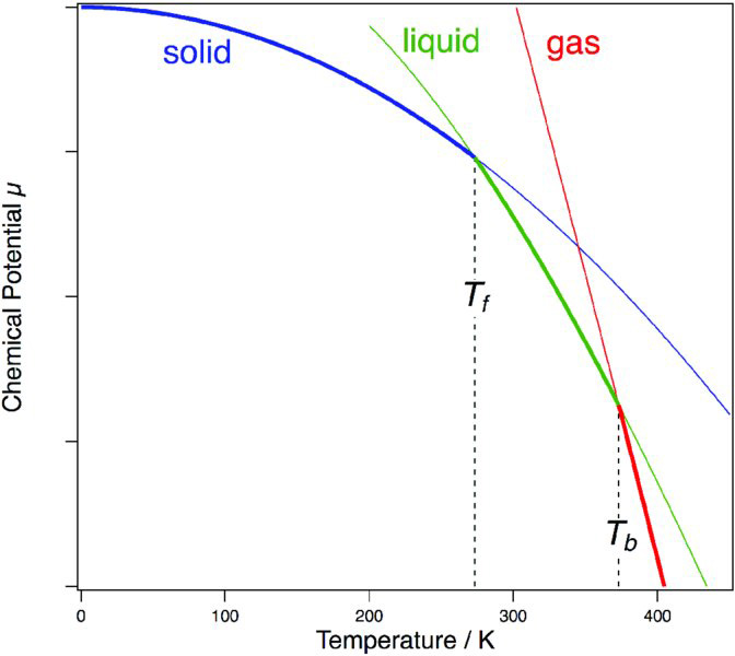 Graph of chemical potential versus temperature of solid, liquid and gas shows that solid and liquid phase is a negative trending curve whereas for gas it is a linear line and the temperature at these lines meet are T sub(f) and T sub(b).