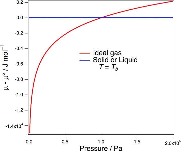 Graph of chemical potential versus pressure for ideal gas shows a positive trending curve and for solid or liquid the curve is independent of pressure.