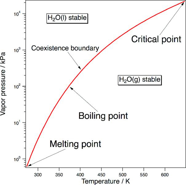 Graph of vapor pressure versus temperature of water vapor shows a positive trending curve that acts as a boundary between liquid and gas phase of water with three points like melting, boiling and critical point.