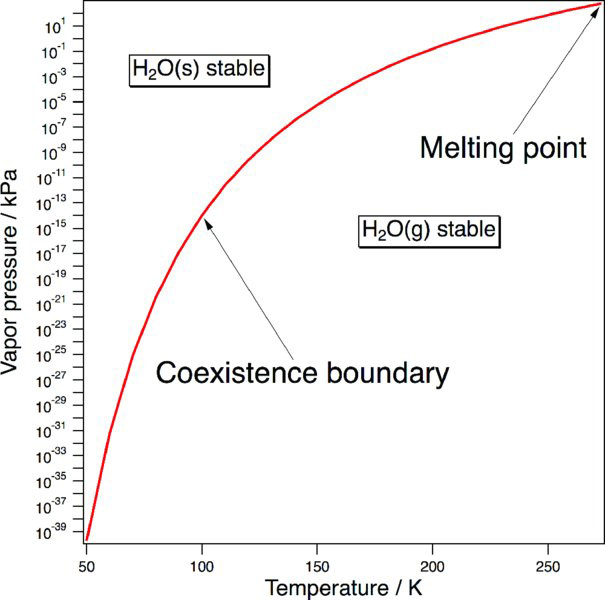 Graph of vapor pressure versus temperature of water vapor shows a positive trending curve that acts as a coexistence boundary between solid and gas phase of water with a melting point at the end of the curve.