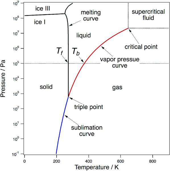 Graph of pressure versus temperature of water shows a sublimation curve in solid phase that changes to vapor pressure curve of liquid phase and melting curve of ice at triple point and then changes to supercritical liquid at critical point.
