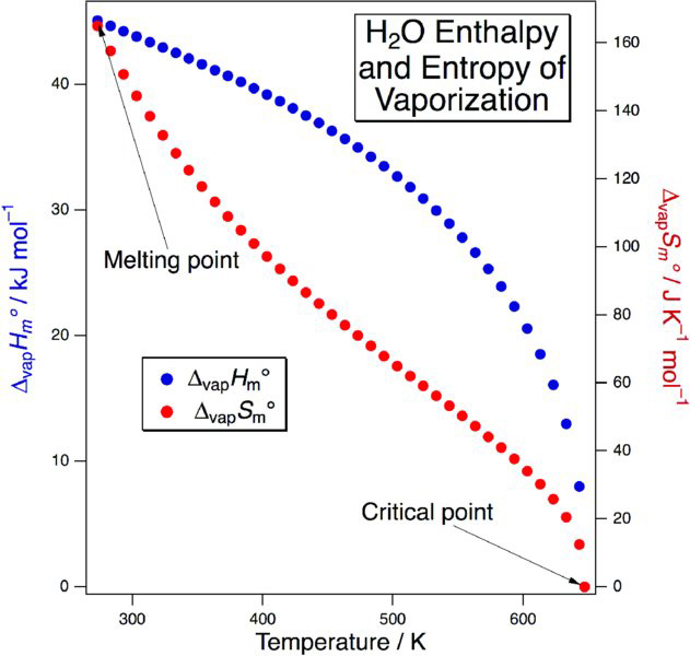 Graph of change in enthalpy and entropy of water versus temperature shows two negative trending curve which meets at melting point of 273.16 K and critical point of 647.10 K.