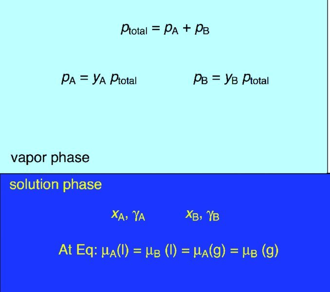 Image shows vapor and solution phase of a liquid where vapor pressure is calculated as the sum of partial pressures of A and B in vapor phase and the mole fractions of components are specified with equation on solution phase.