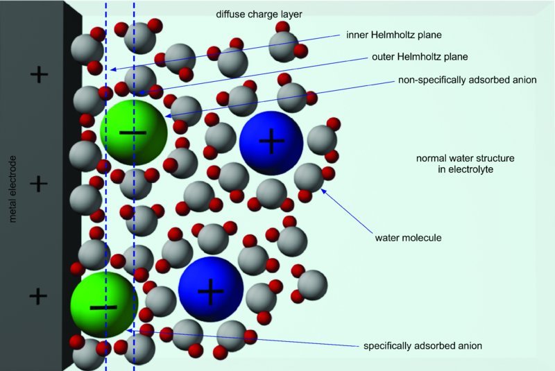 Diagram shows metal electrode, specifically and non-specifically absorbed anions, cations surrounded by water molecules, inner and outer Helmholtz planes, diffuse charge layer and normal water structure in electrolyte.