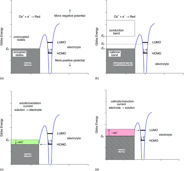 Diagram shows Gibbs energy of the occupied and unoccupied states of a metal and conduction and valance bands in a semiconductor which are in contact with an electrolyte and during oxidation current and reduction current. 