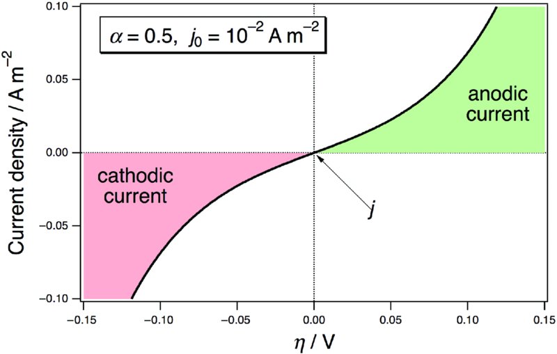 Current density versus potential graph from minus 0.1 to 0.1 and minus 0.15 to 0.15 respectively shows a rising curve. The portions of the curve below and above the point (0, 0) depict cathodic and anodic currents respectively.