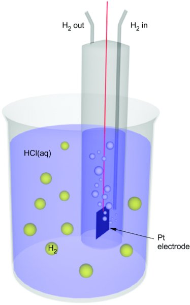 Diagram shows a beaker containing aqueous solution of hydrochloric acid having hydrogen bubbles and a platinum electrode placed in it. It also shows inlet and outlet for hydrogen gas.