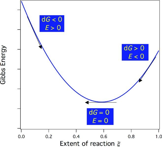 Gibbs energy versus extent of reaction graph shows an inverted bell curve. As the extent of reaction increases, dG value increases and E value decreases. At the minimum of the curve, both dG and E equal zero.