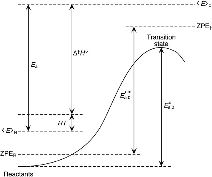 Diagram shows an S shaped curve. The mean energy of the reactants, transition state, classical barrier height, quantum mechanical barrier, zero point energy levels, standard enthalpy of activation are labeled.