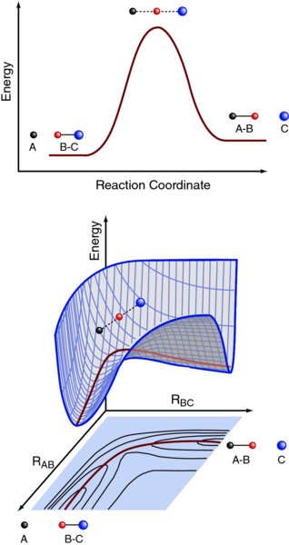 Energy versus reaction coordinate plot shows a bell curve. The minimums of the curve represent B-C and A-B and its maximum represent A-B-C. Energy versus R sub(AB) and R sub(BC) plot shows a three-dimensional curved surface.