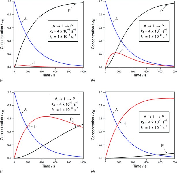 Graphs show curves for reactant A, intermediate I and product P for k sub(A) value 0.4 and k sub (I) values 0.1, 0.01, 0.001 and 0.0001. As k sub (I) increases, curve I become exponential, curve P become linear and no change for A.