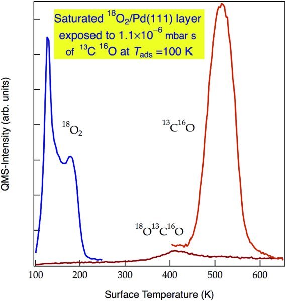 QMS intensity versus surface temperature graph shows curves correspond to oxygen, carbon monoxide and carbon dioxide. Carbon dioxide peak is very small compared peaks of oxygen and carbon monoxide.