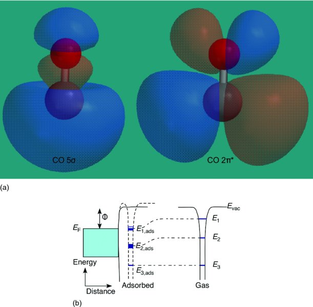 Diagram shows the shapes for 5-sigma and 2-pi-excited orbitals for carbon monoxide. Energy versus distance plot shows energies of molecular orbitals 1, 2, and 3 of both adsorbed species and gas-phase species.