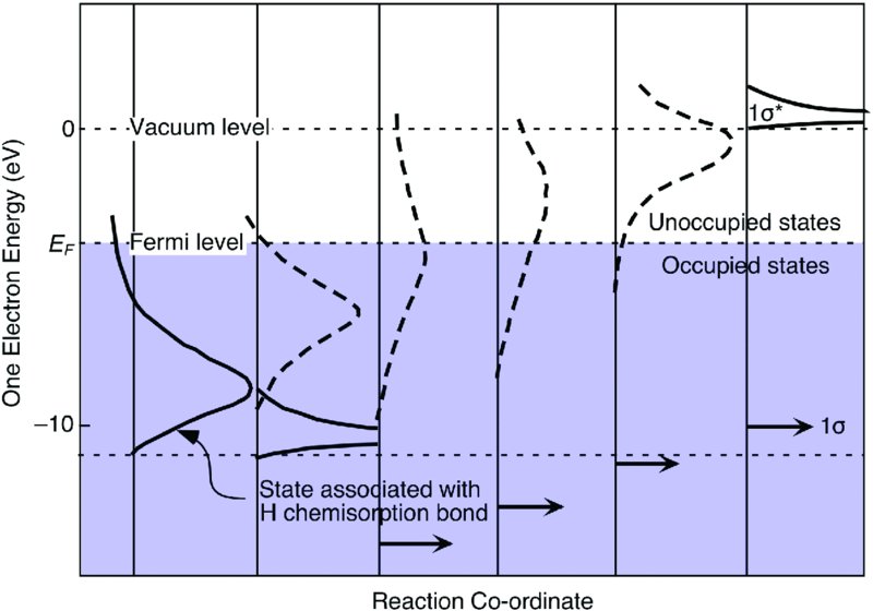 One electron energy versus reaction coordinate graph shows vacuum level, Fermi level, occupied states, unoccupied states and state associated with hydrogen chemisorption bond.