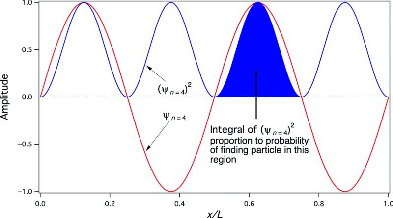 Graph shows a large amplitude sine wave and a small amplitude sine wave depicting psi-square and psi respectively. A positive region corresponds to the integral of psi-square proportion to probability of finding particle is labeled.