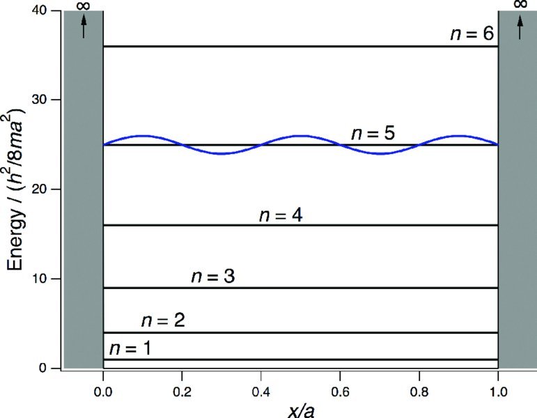 Energy versus box length plot shows potential energy levels from n equal to 1 to n equal to 6. A sine wave at n equal to 5 level is also shown.