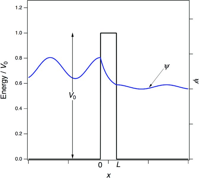 Graph shows a sine wave that damps afterward which represents the wavefunction psi along with a rectangular pulse of height V sub(0) and width L.
