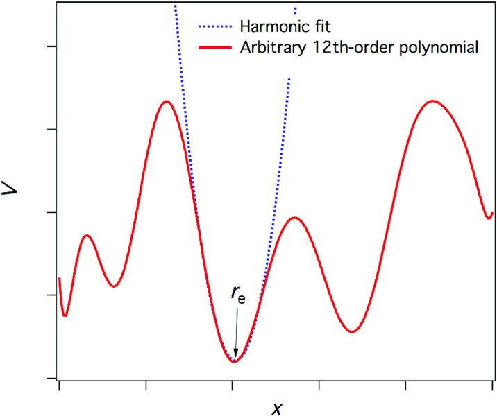 V versus x plot shows a sinusoidal wave with varying amplitude which represents the arbitrary 12th order polynomial along with a well-curve with minimum r sub(e) depicting the harmonic fit.