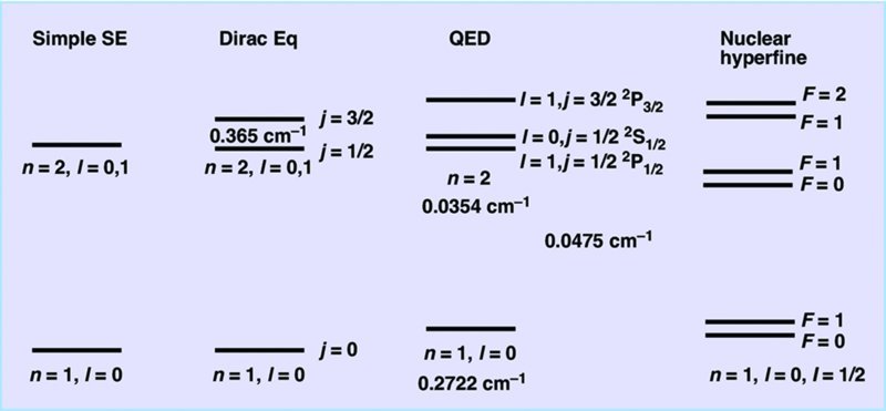 Diagram shows the splitting of energy levels based on the simple Schrodinger equation, Dirac equation, quantum electrodynamics and QED corrected with nuclear hyperfine. 
