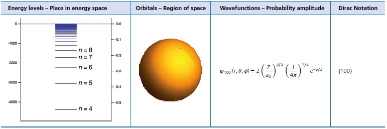 Diagram shows the splitting of energy levels based on the simple Schrodinger equation, Dirac equation, quantum electrodynamics and QED corrected with nuclear hyperfine. 