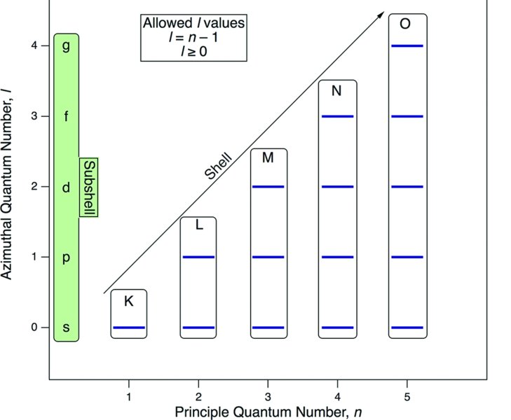 Azimuthal quantum number versus principle quantum number plot shows rectangles depicting K, L, M, N and O shells. K is the smallest and O is the largest shell. It also show subshells included in the shells.