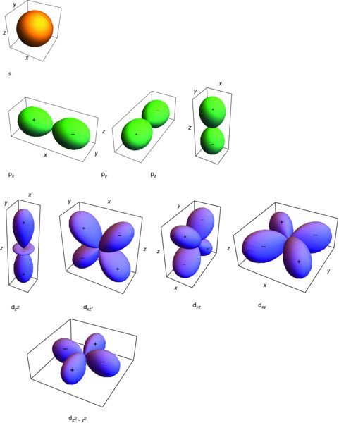 Diagram shows the shapes of s, p sub(x), p sub(y), p sub(z), d sub(z-square), d sub(xz'), d sub(yz), d sub(xy) and d sub(x-square minus y-square) orbitals.