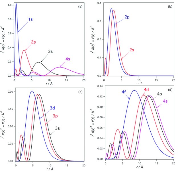 Top left graph shows probability distributions of 1s, 2s, 3s and 4s orbitals. Top right graph shows probability distributions of 2s and 2p orbitals. Bottom left graph shows probability distributions of 3s, 3p and 3d orbitals. Bottom right graph shows probability distributions of 4s, 4p, 4d and 4f orbitals.