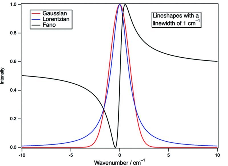 Intensity versus wavenumber plot shows bell curves depicting Gaussian and Lorentzian distributions along with Fano distribution curve that initially decays, rises steeply at center and decays afterward.