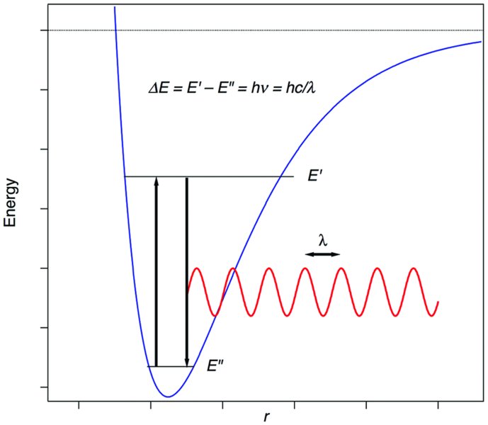 Energy versus internuclear distance graph shows an inverted bell curve and electron transitions between lower and upper energy states induced by photons.