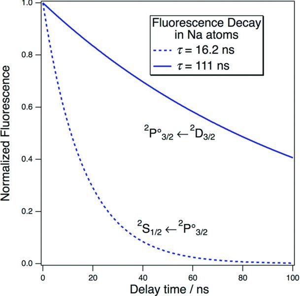 Normalized fluorescence versus delay time graph shows a steadily falling curve corresponds to lifetime 111 nanoseconds and an exponential decay curve correspond to lifetime 16.2 nanoseconds.