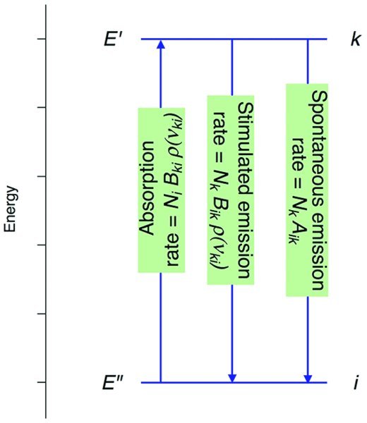 Diagram shows different types of electron transitions between upper state k and lower state i such as absorption, stimulated emission and spontaneous emission.