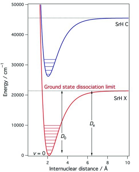 Energy versus internuclear distance graph shows two inverted bell curves depicting ground state X and excited state C, dissociation energies D sub(0) and D sub(e) and horizontal lines depicting vibrational levels.