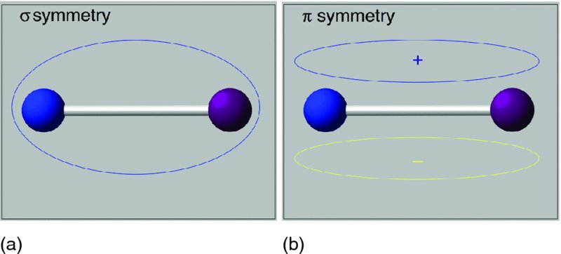 Left diagram shows a diatomic molecule that has cylindrical symmetry about the internuclear axis. Right diagram shows a diatomic molecule that has a nodal plane containing the internuclear axis.