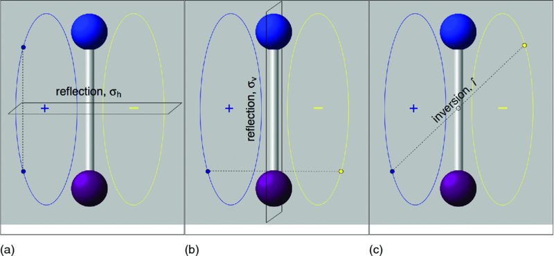 Diagram shows the reflections through a horizontal plane and a vertical plane located on the internuclear axis of a diatomic molecule. It also shows the inversion through an inclined plane on the internuclear axis.