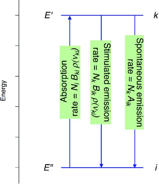 Diagram shows electronic transition from lower energy level i to excited state k during absorption and transition from k to i during stimulated emission and spontaneous emission. 