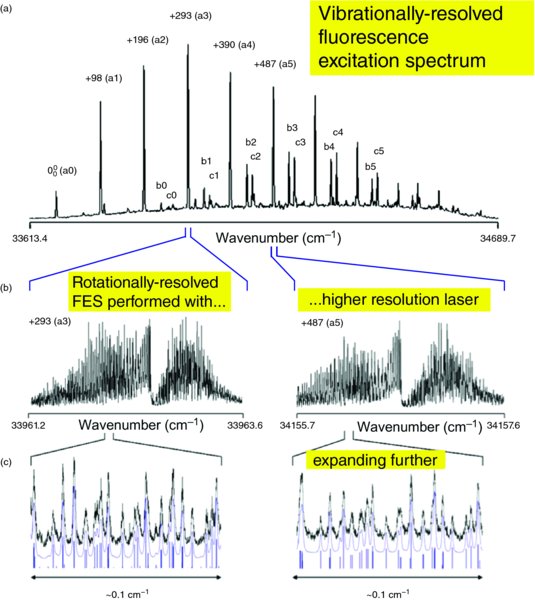 Diagram shows the vibrationally resolved fluorescence excitation spectrum of DHPH over a range of wavenumber from 33613.4 to 34689.7 centimeter-inverse. Zoomed view of the spectrum parts a3 and a5 are also shown.