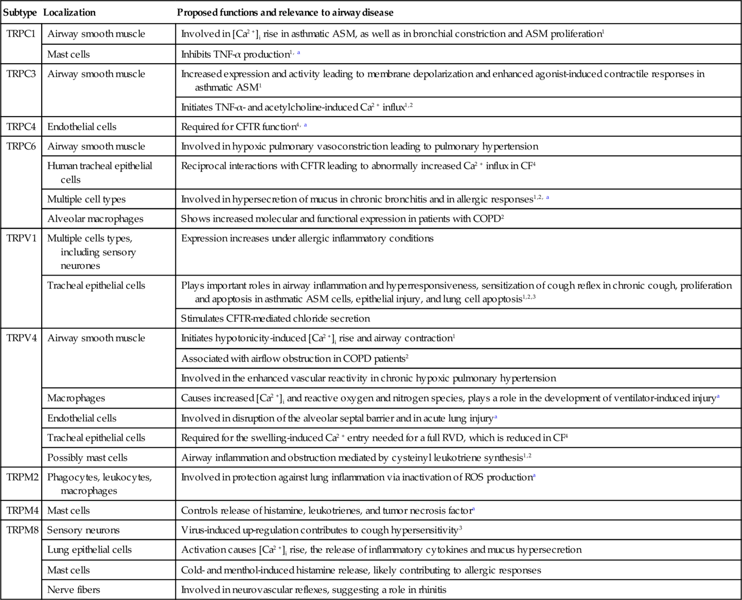 TRPs in Respiratory Disorders Opportunities Beyond TRPA1