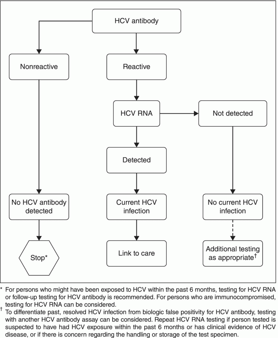 Flowchart of testing sequence for identifying current hepatitis C virus (HCV) infection from HCV antibody to stop (if no HCV antibody detected), link to care, and additional testing as appropriate.