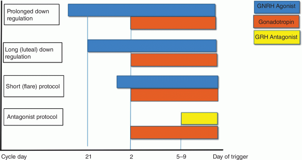 Horizontal bar graph illustrating controlled ovarian stimulation (COS) protocols, displaying bars with discrete shades representing GNRH Agonist, Gonadotropin, and GRH Antagonist.