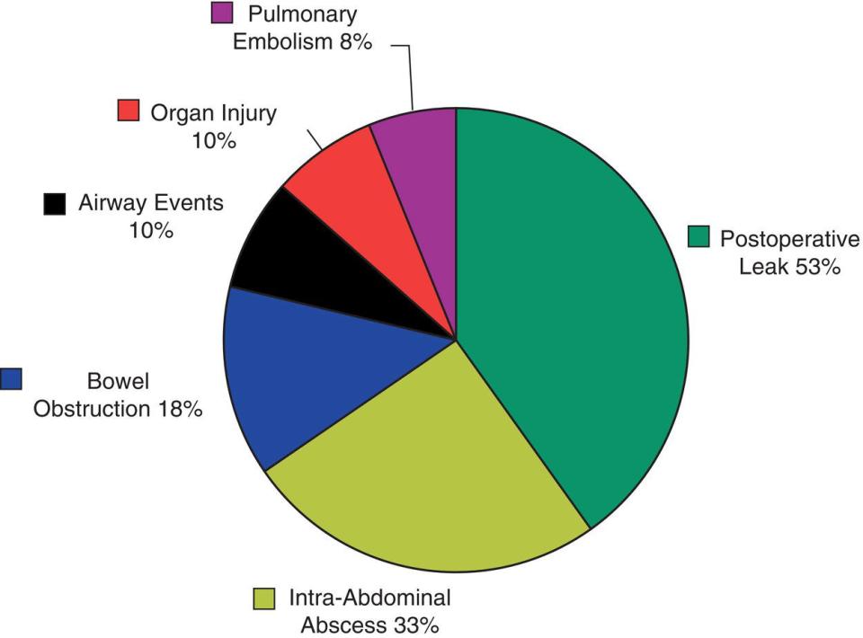 Schematic illustration of surgical complications in bariatric surgery.