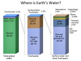Fresh Water Resources