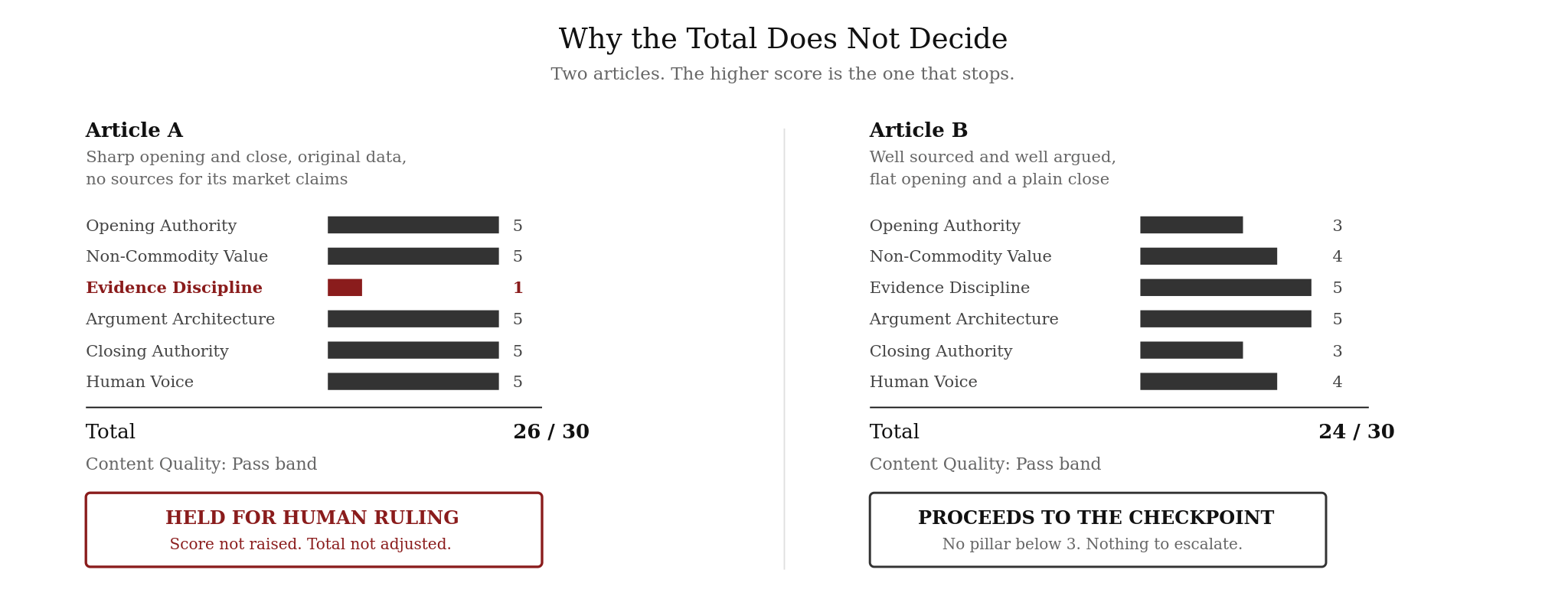 Two articles scored side by side: the one scoring 26 is held, the one scoring 24 proceeds.