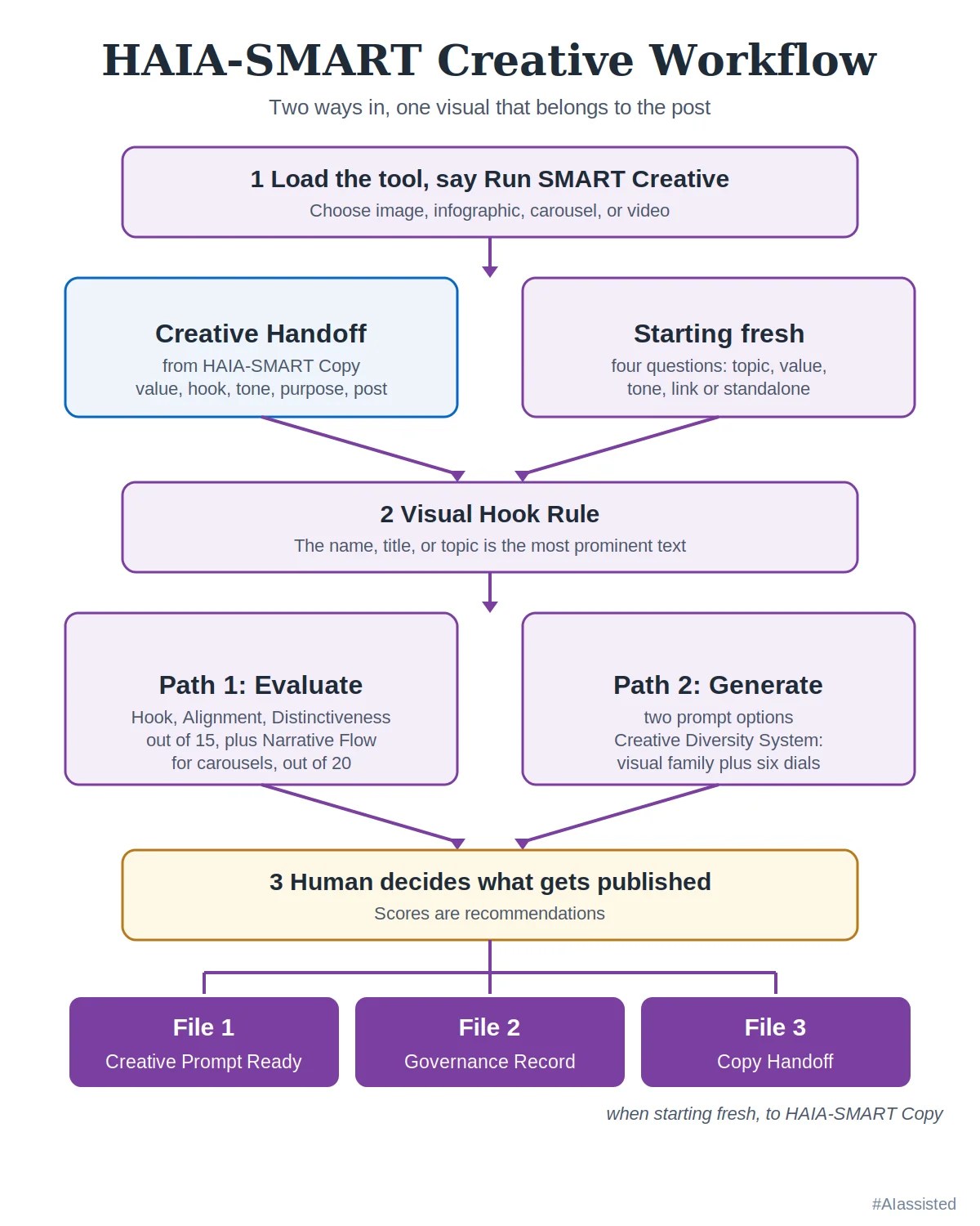 HAIA-SMART Creative workflow: two starting points, Visual Hook Rule, evaluate or generate, three files