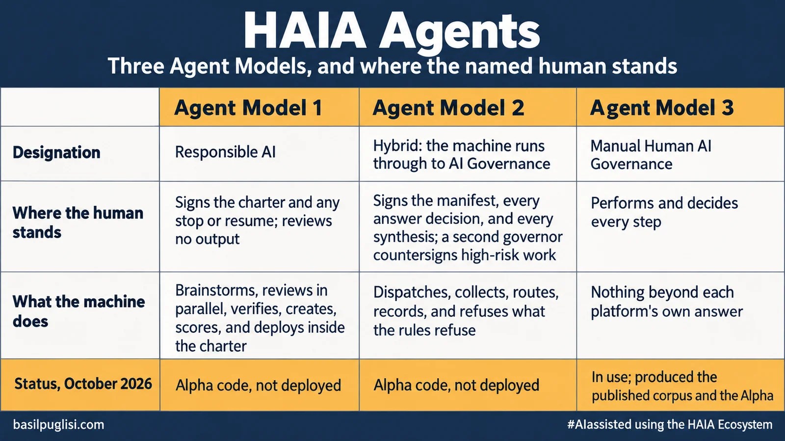 Side by Side of Agent Model 1 is Responsible AI with no human review of output, Agent Model 2 reaches AI Governance at signed checkpoints, and Agent Model 3 is the human performing every step.