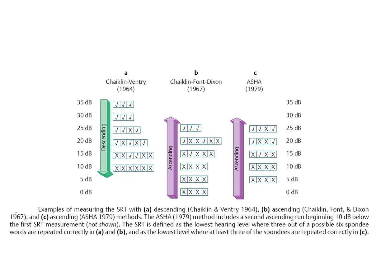Speech Reception Thresholds Procedure and Application BASLP COURSE