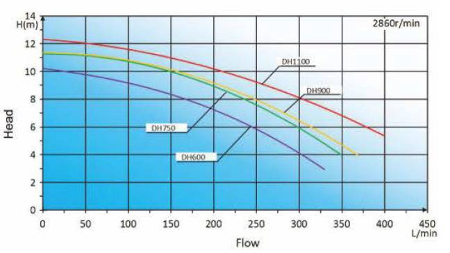 DH-Performance curves